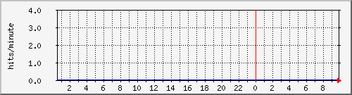 apache2_web_hits Traffic Graph