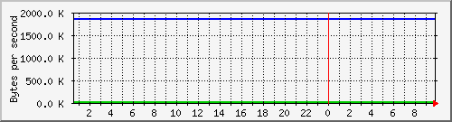 db1_bytes_mysql Traffic Graph