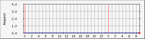 db1_mysql Traffic Graph